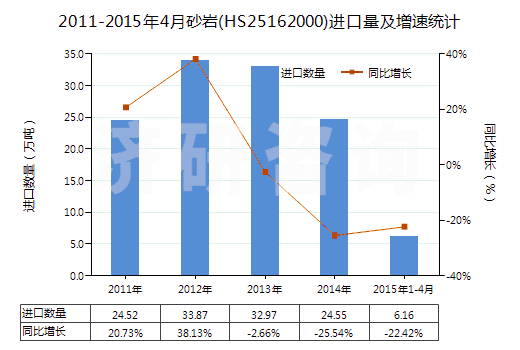 2011-2015年4月砂巖(HS25162000)進口量及增速統(tǒng)計